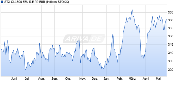 STX GL1800 EEU R.E.PR EUR Chart