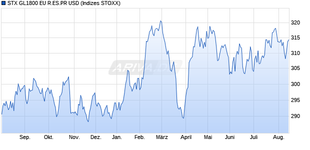 STX GL1800 EU R.ES.PR USD Chart