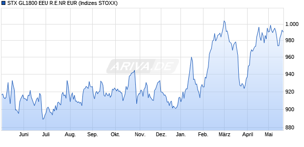 STX GL1800 EEU R.E.NR EUR Chart