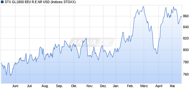STX GL1800 EEU R.E.NR USD Chart