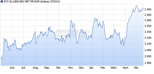 STX GL1800 EEU RET.PR EUR Chart