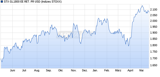 STX GL1800 EE RET. PR USD Chart