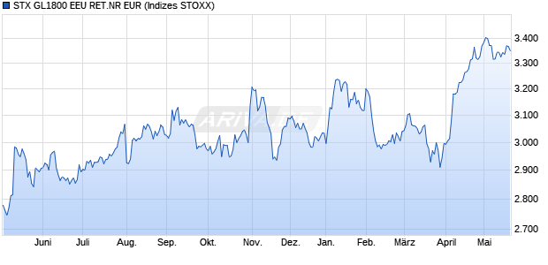 STX GL1800 EEU RET.NR EUR Chart