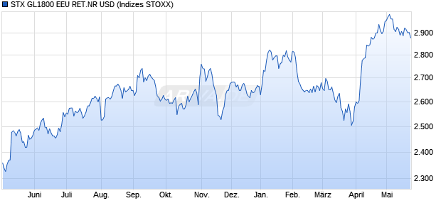 STX GL1800 EEU RET.NR USD Chart