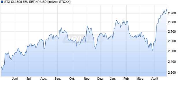 STX GL1800 EEU RET.NR USD Chart