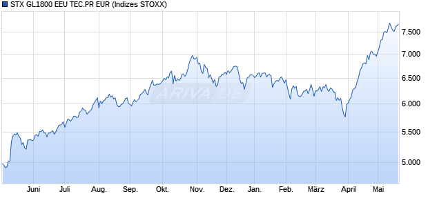 STX GL1800 EEU TEC.PR EUR Chart