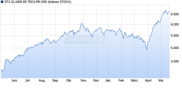STX GL1800 EE TECH.PR USD Chart