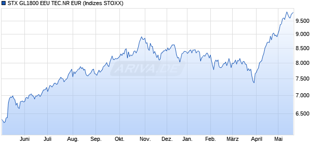 STX GL1800 EEU TEC.NR EUR Chart