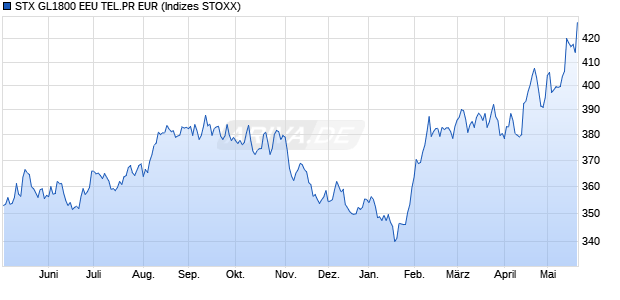 STX GL1800 EEU TEL.PR EUR Chart
