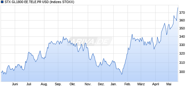 STX GL1800 EE.TELE.PR USD Chart