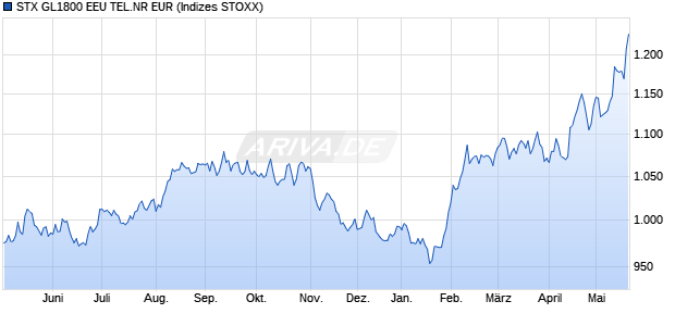 STX GL1800 EEU TEL.NR EUR Chart