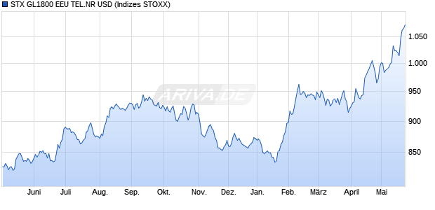 STX GL1800 EEU TEL.NR USD Chart