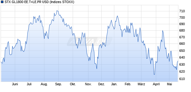 STX GL1800 EE.T+LE.PR USD Chart