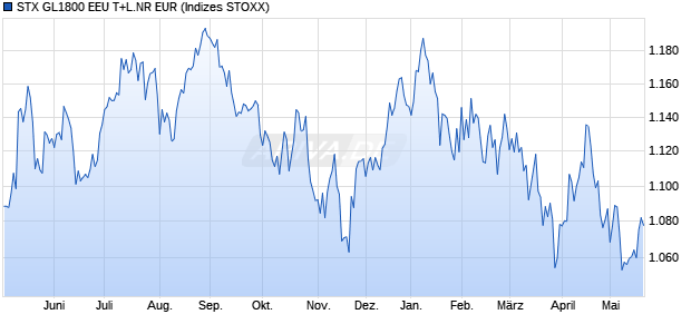 STX GL1800 EEU T+L.NR EUR Chart