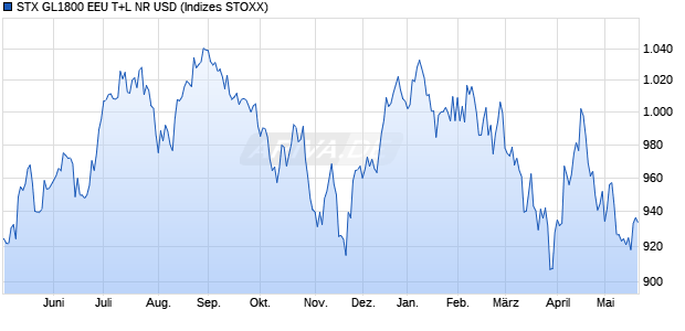 STX GL1800 EEU T+L NR USD Chart