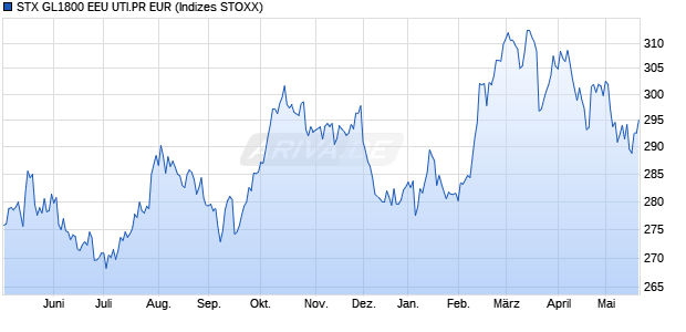 STX GL1800 EEU UTI.PR EUR Chart