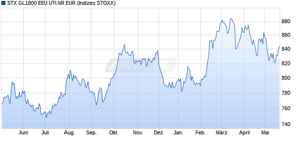 STX GL1800 EEU UTI.NR EUR Chart