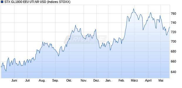 STX GL1800 EEU UTI.NR USD Chart