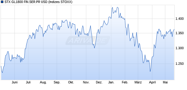 STX GL1800 FIN.SER.PR USD Chart