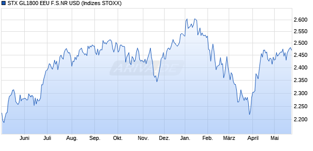 STX GL1800 EEU F.S.NR USD Chart