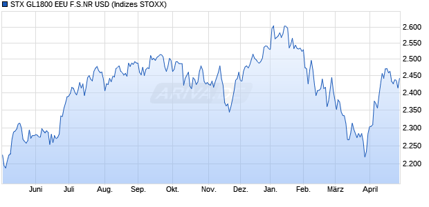 STX GL1800 EEU F.S.NR USD Chart