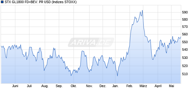 STX GL1800 FD+BEV. PR USD Chart