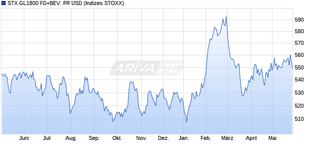 STX GL1800 FD+BEV. PR USD Chart