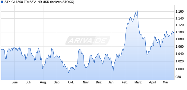 STX GL1800 FD+BEV. NR USD Chart
