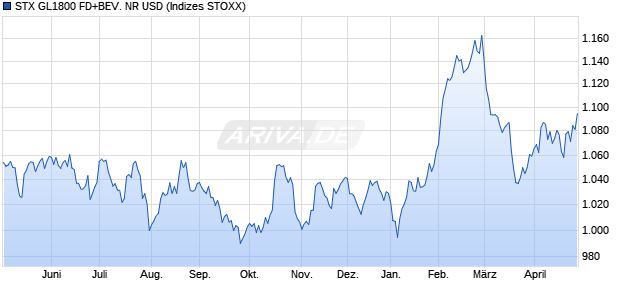 STX GL1800 FD+BEV. NR USD Chart