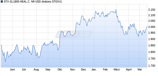 STX GL1800 HEAL.C. NR USD Chart