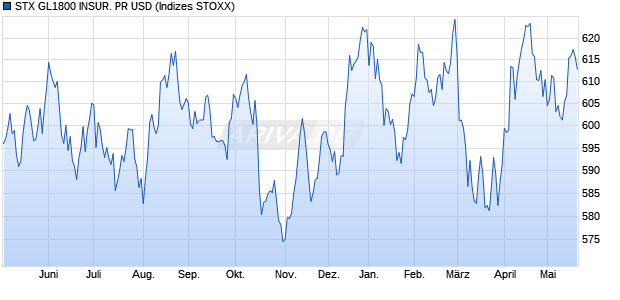 STX GL1800 INSUR. PR USD Chart