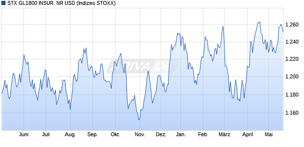 STX GL1800 INSUR. NR USD Chart