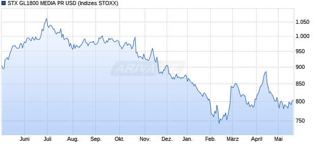 STX GL1800 MEDIA PR USD Chart