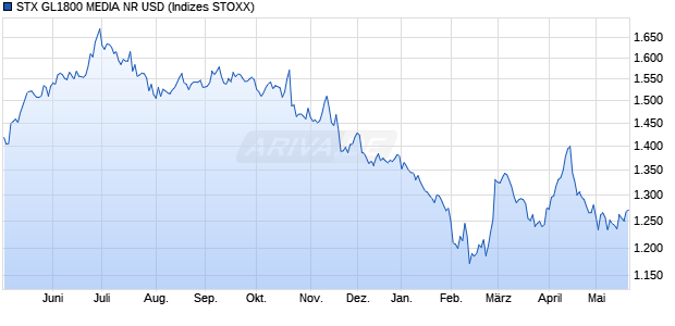 STX GL1800 MEDIA NR USD Chart