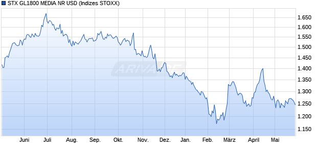 STX GL1800 MEDIA NR USD Chart