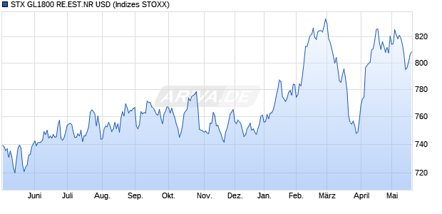 STX GL1800 RE.EST.NR USD Chart