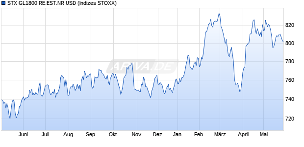 STX GL1800 RE.EST.NR USD Chart