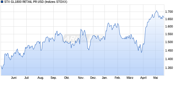 STX GL1800 RETAIL PR.USD Chart
