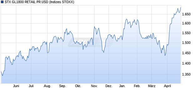 STX GL1800 RETAIL PR.USD Chart