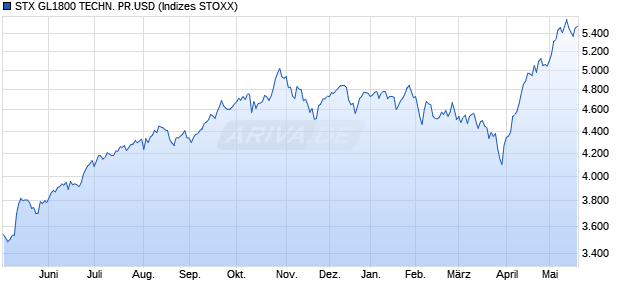 STX GL1800 TECHN. PR.USD Chart