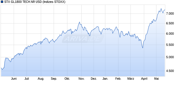 STX GL1800 TECH.NR USD Chart