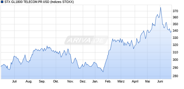 STX GL1800 TELECOM.PR.USD Chart