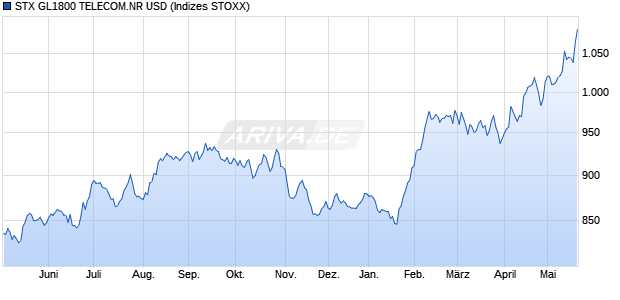 STX GL1800 TELECOM.NR USD Chart