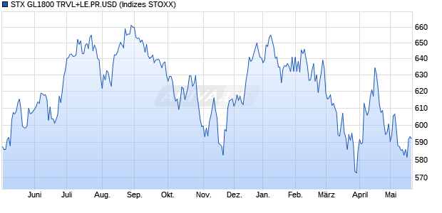 STX GL1800 TRVL+LE.PR.USD Chart
