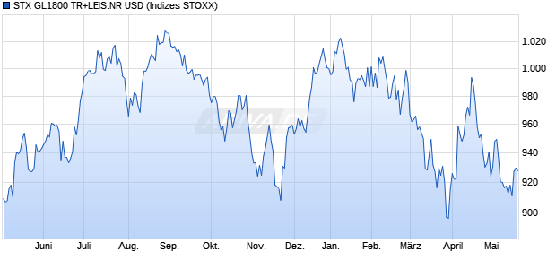 STX GL1800 TR+LEIS.NR USD Chart