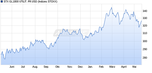 STX GL1800 UTILIT. PR.USD Chart