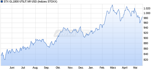 STX GL1800 UTILIT.NR USD Chart