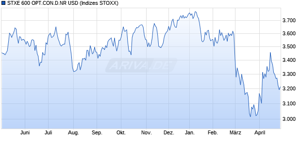 STXE 600 OPT.CON.D.NR USD Chart