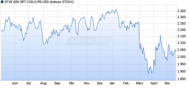 STXE 600 OPT.CON.D.PR USD Chart