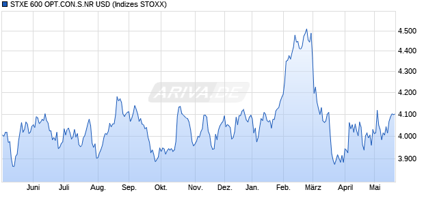 STXE 600 OPT.CON.S.NR USD Chart